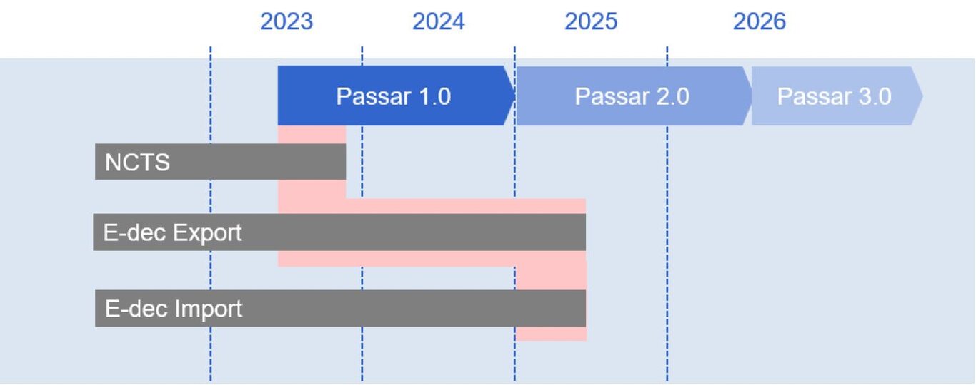 (13 marzo 2023) Il passaggio a Passar 1.0 avverrà a tappe