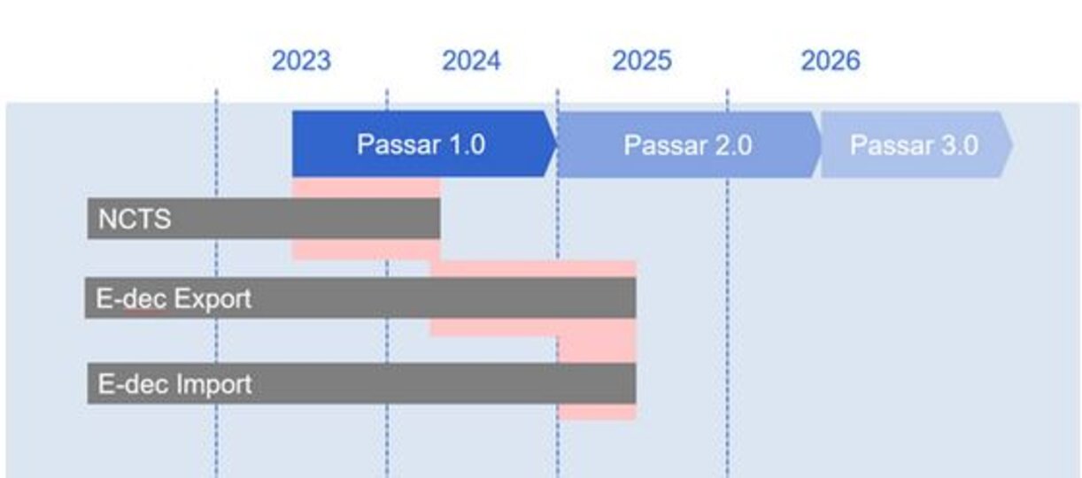 (13. Juli 2023) Passar - neuer Zeitplan der etappierten Umstellung